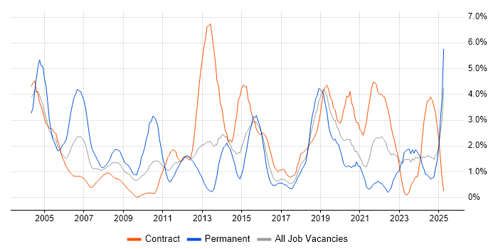 Job vacancy trend for LAN in Norwich Job vacancy trend for LAN in Norwich
