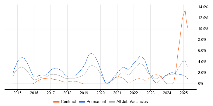 Job vacancy trend for Laravel in Norwich