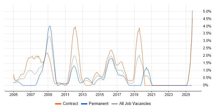 LDAP job vacancy trend in Norwich