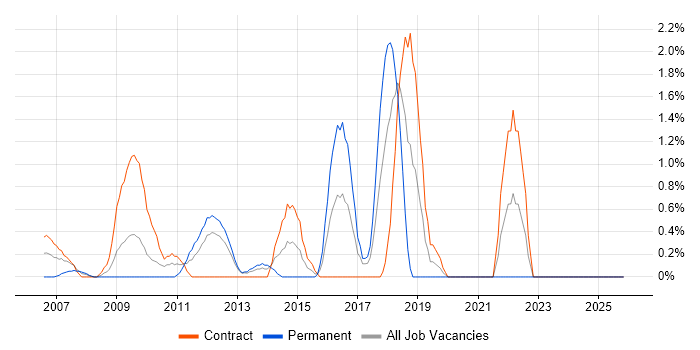 Lead Architect job vacancy trend in Norwich