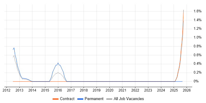 Lead Test Engineer job vacancy trend in Norwich Lead Test Engineer job vacancy trend in Norwich