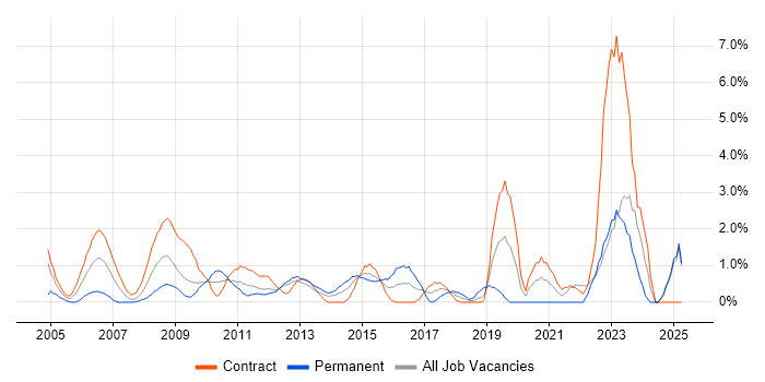 Job vacancy trend for Legacy Systems in Norwich Job vacancy trend for Legacy Systems in Norwich