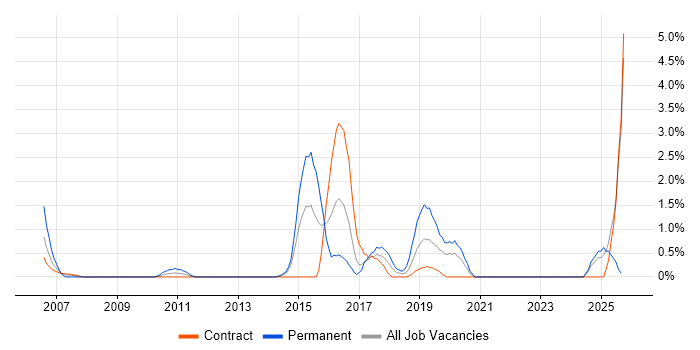 Linux Command Line job vacancy trend in Norwich Linux Command Line job vacancy trend in Norwich