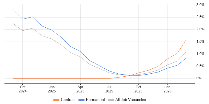 LLM job vacancy trend in Norwich