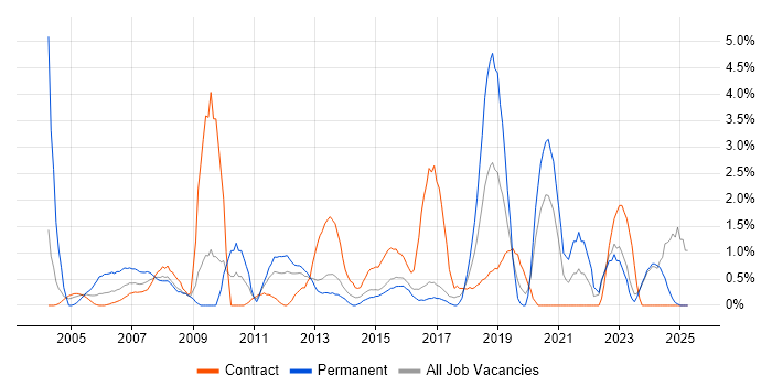 Job vacancy trend for Local Government in Norwich Job vacancy trend for Local Government in Norwich