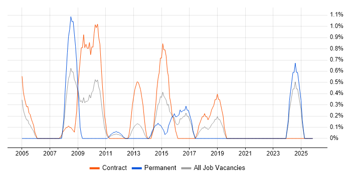 Logical Data Model job vacancy trend in Norwich