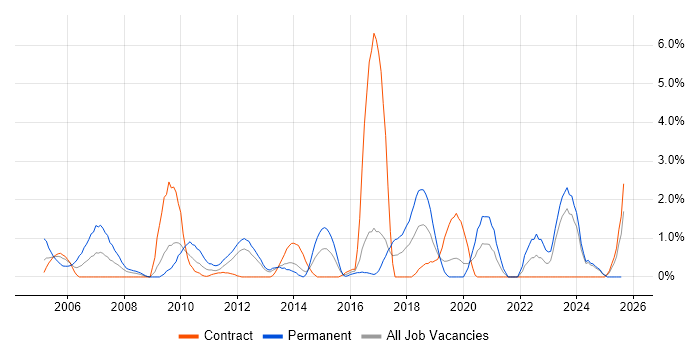 Job vacancy trend for Logistics in Norwich