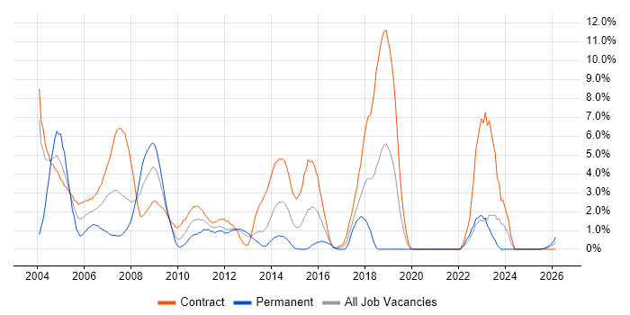 Mainframe job vacancy trend in Norwich