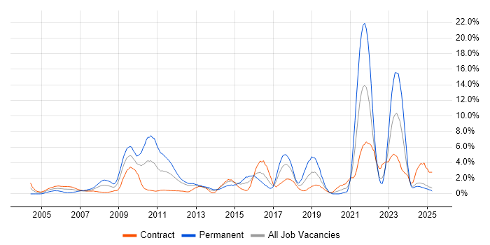 Job vacancy trend for Management Information System in Norwich