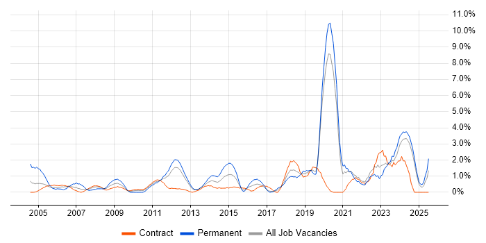 Job vacancy trend for Manufacturing in Norwich