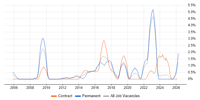 Master's Degree job vacancy trend in Norwich