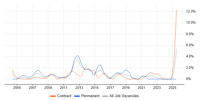 Job vacancy trend for MCP in Norwich