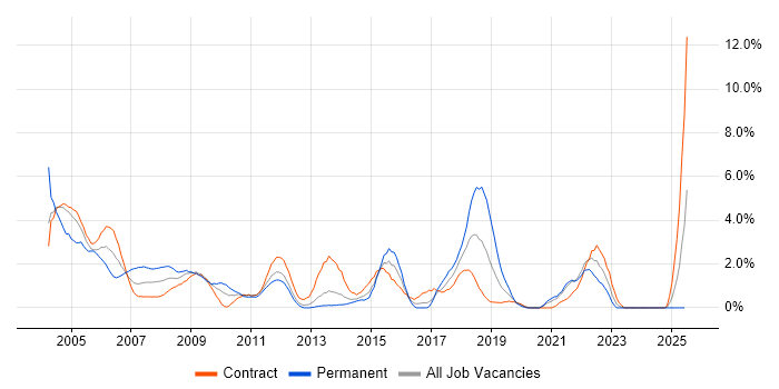 Job vacancy trend for MCSE in Norwich