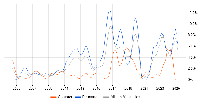 Job vacancy trend for Mentoring in Norwich Job vacancy trend for Mentoring in Norwich