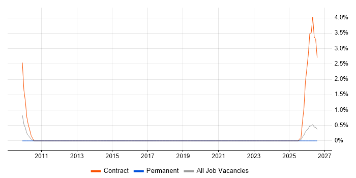 Metadata Management job vacancy trend in Norwich