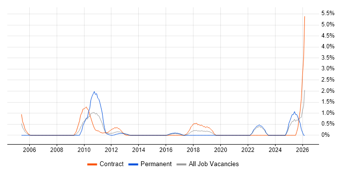 Metadata job vacancy trend in Norwich