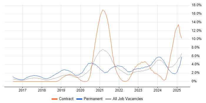 Job vacancy trend for Microservices in Norwich