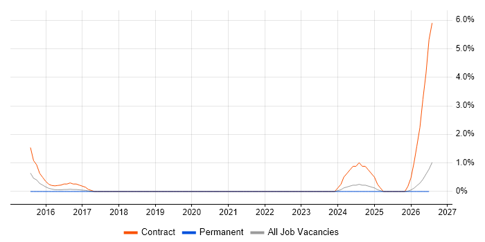 Microsoft 365 Administrator job vacancy trend in Norwich