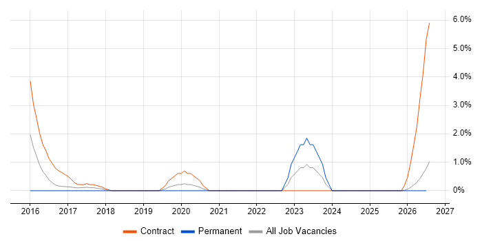 Microsoft 365 Manager job vacancy trend in Norwich