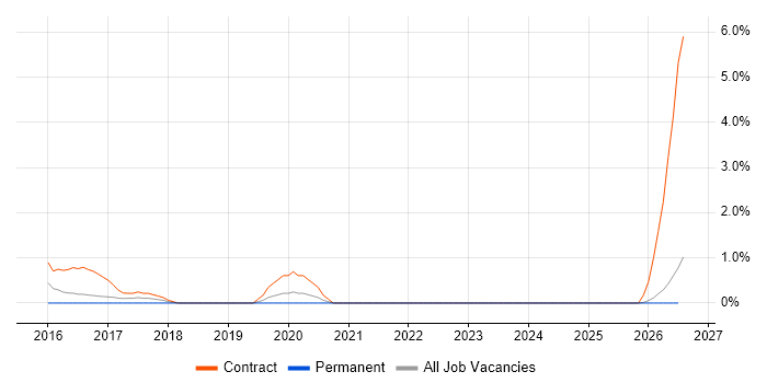 Microsoft 365 Project Manager job vacancy trend in Norwich
