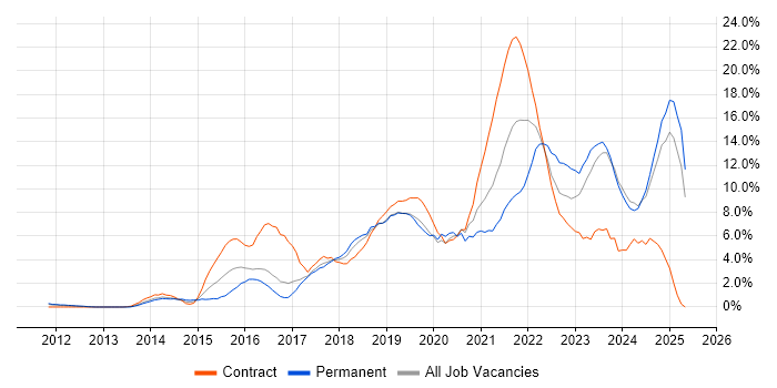 Job vacancy trend for Microsoft 365 in Norwich Job vacancy trend for Microsoft 365 in Norwich