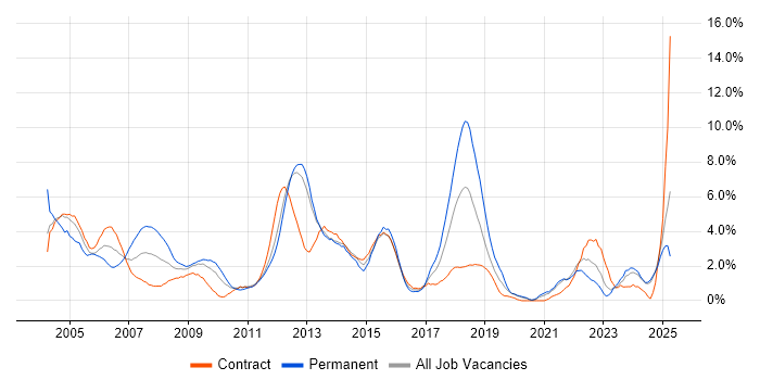 Job vacancy trend for Microsoft Certification in Norwich
