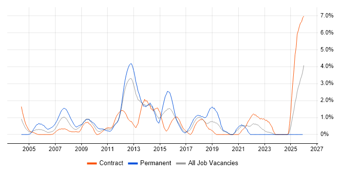 Microsoft Certified Professional job vacancy trend in Norwich