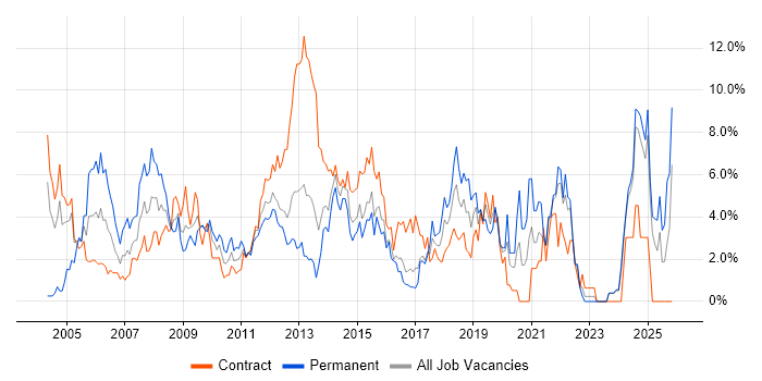 Microsoft Exchange job vacancy trend in Norwich
