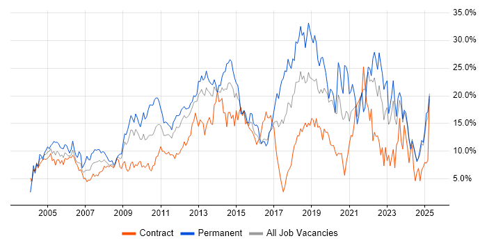 Job vacancy trend for Microsoft in Norwich