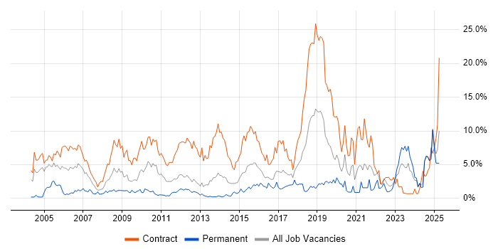 Job vacancy trend for Migration in Norwich