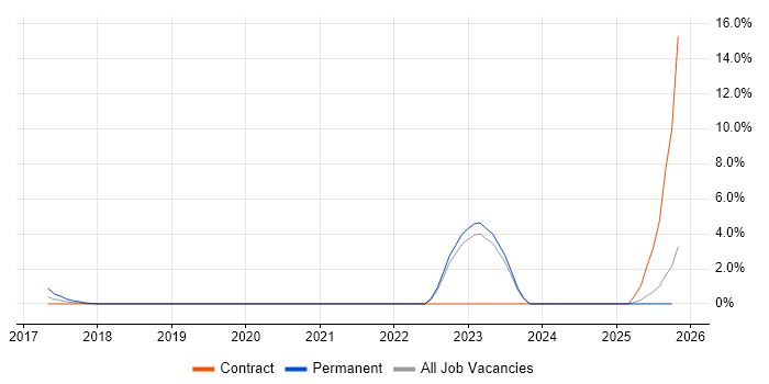 Military job vacancy trend in Norwich