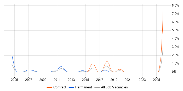 Mitel job vacancy trend in Norwich