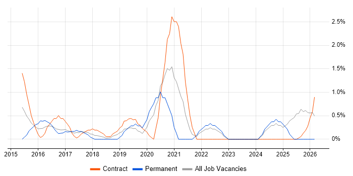 Mobile Device Management job vacancy trend in Norwich