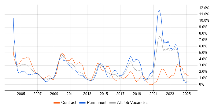 Job vacancy trend for Microsoft Excel in Norwich Job vacancy trend for Microsoft Excel in Norwich