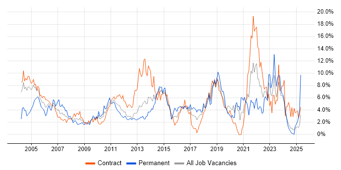 Job vacancy trend for Microsoft Office in Norwich Job vacancy trend for Microsoft Office in Norwich