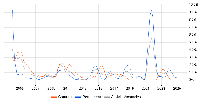 Job vacancy trend for Microsoft PowerPoint in Norwich Job vacancy trend for Microsoft PowerPoint in Norwich