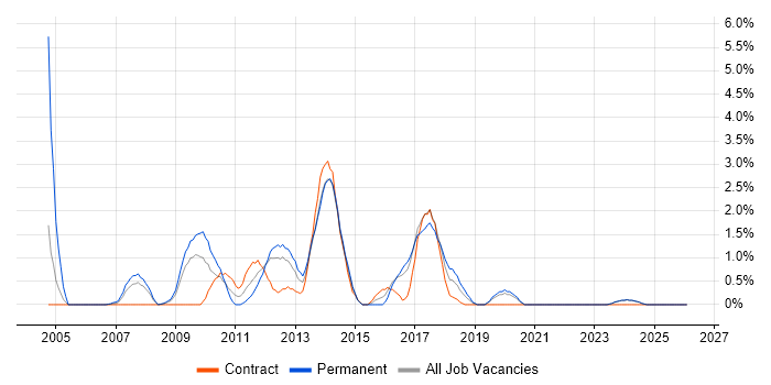 Multithreading job vacancy trend in Norwich