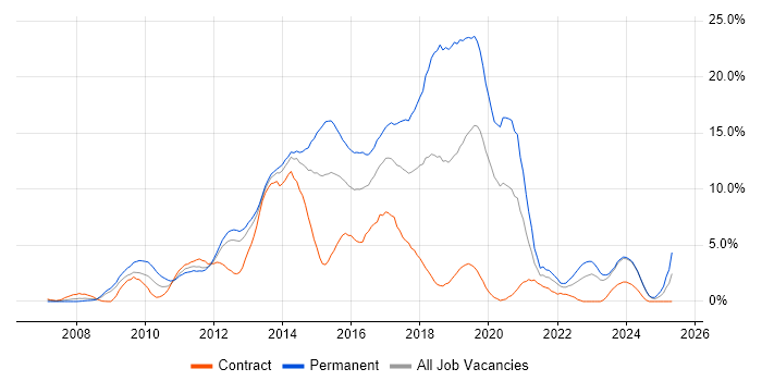 Job vacancy trend for MVC in Norwich Job vacancy trend for MVC in Norwich