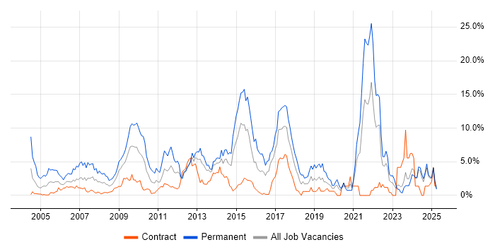Job vacancy trend for MySQL in Norwich