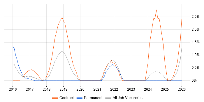 Network Architect job vacancy trend in Norwich