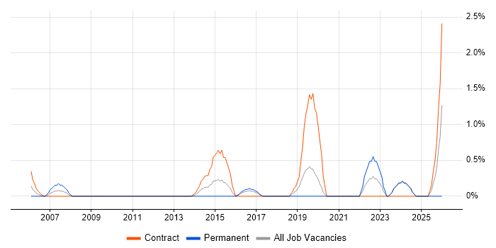 Network Architecture job vacancy trend in Norwich