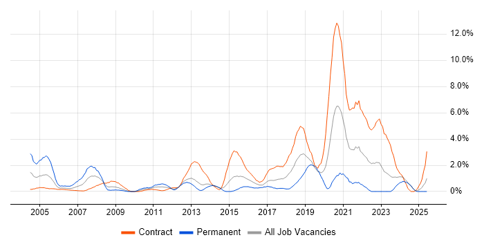 Job vacancy trend for Network Engineer in Norwich Job vacancy trend for Network Engineer in Norwich