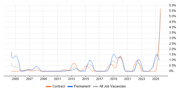 Job vacancy trend for Network Management in Norwich