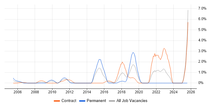 Job vacancy trend for Network Monitoring in Norwich