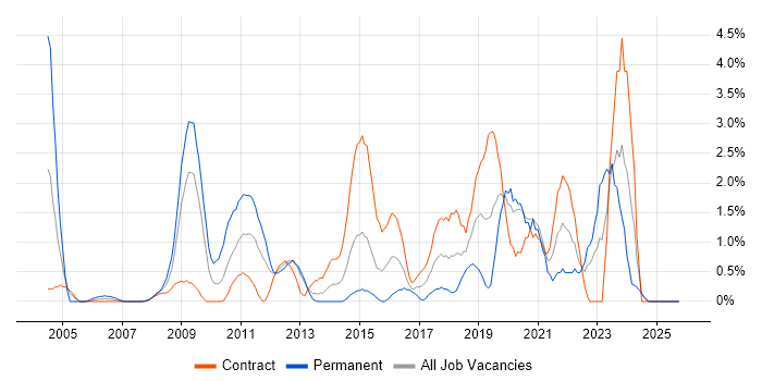 Network Security job vacancy trend in Norwich