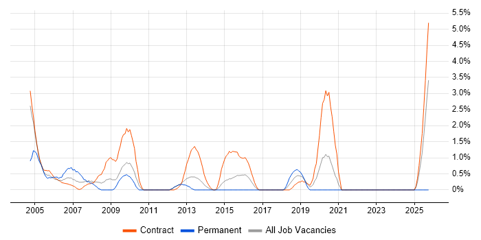 Network Support job vacancy trend in Norwich