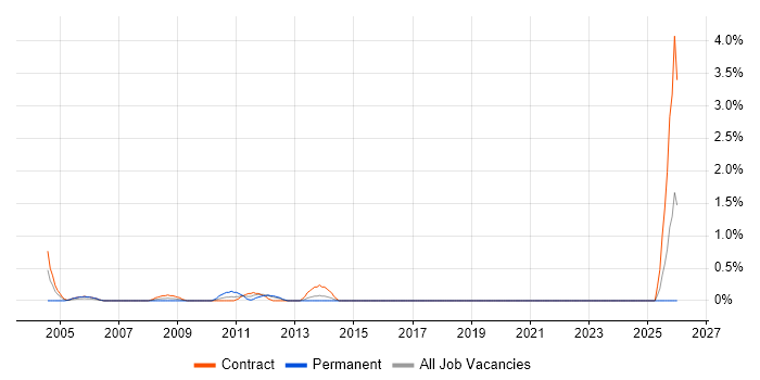 NHS Trainer job vacancy trend in Norwich