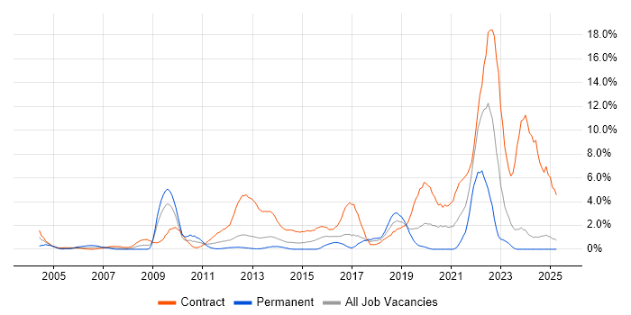 Job vacancy trend for NHS in Norwich
