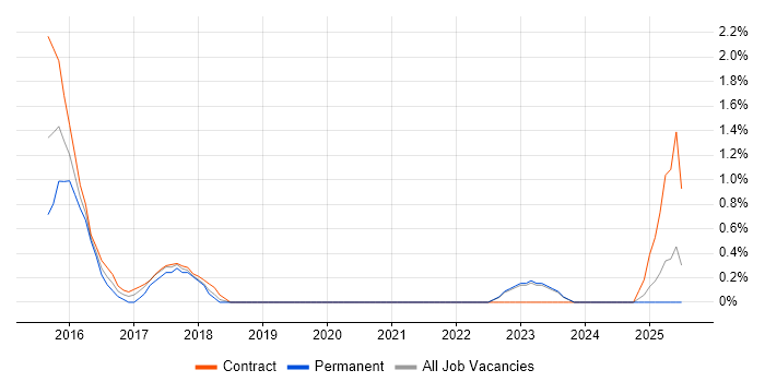 Job vacancy trend for NIST in Norwich