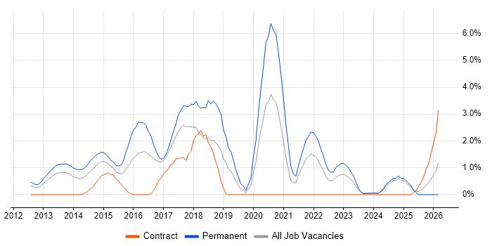 NoSQL job vacancy trend in Norwich